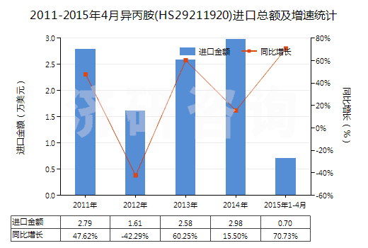2011-2015年4月異丙胺(HS29211920)進(jìn)口總額及增速統(tǒng)計(jì)